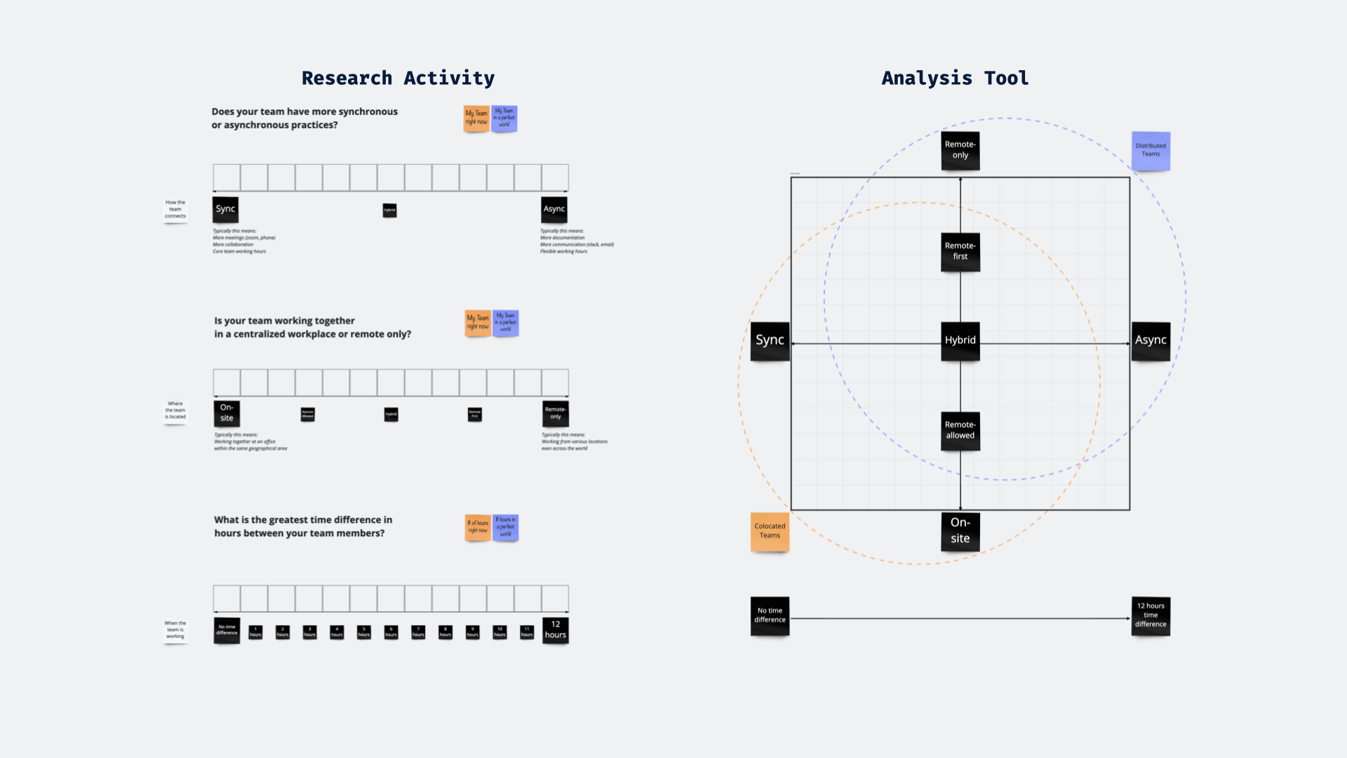 The card sorting research activity and 2 by 2 analysis tool side by side.